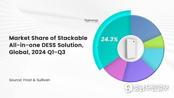 Sigenergy claimed the No.1 global market share (24.3%) in the stackable all-in-one DESS market from Q1–Q3 2024