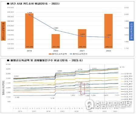 아산시, ‘시민 경제 동향 빅데이터 분석’ 완료