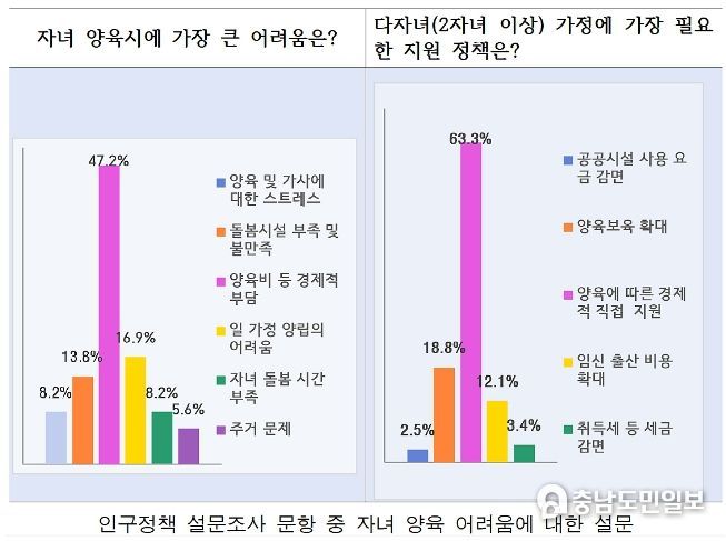 아산시민이 꼽은 저출산 원인 1순위 '경제적 부담'