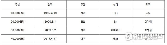  삼성 10,000안타 단위 안타 일지