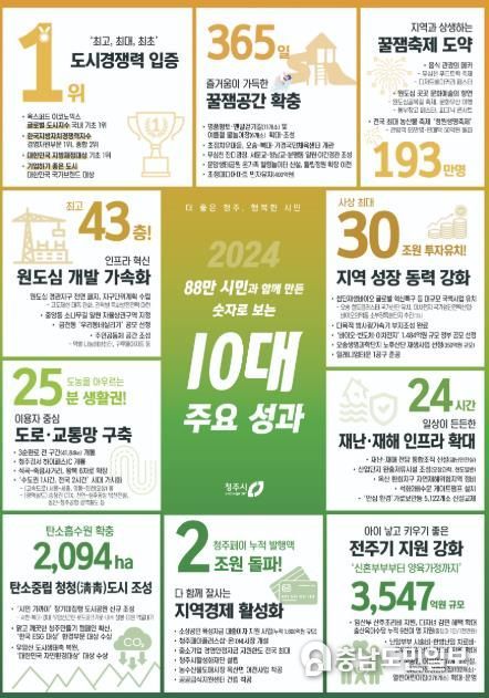 청주시, 숫자로 보는 ‘2024년 10대 성과’ 발표